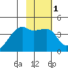 Sagchudak Island tide chart for Saturday, February 1, 2025