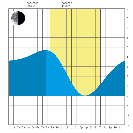 Sagchudak Island tide chart for Thursday, February 20, 2025