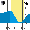 Sagchudak Island tide chart for Thursday, February 20, 2025