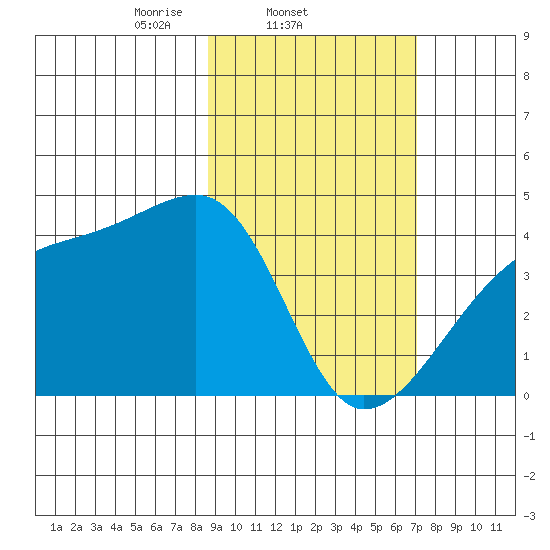 Sagchudak Island tide chart for Friday, February 21, 2025