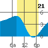 Sagchudak Island tide chart for Friday, February 21, 2025
