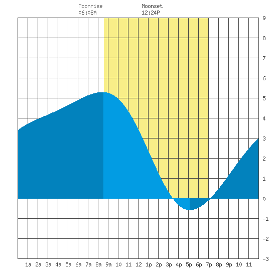 Sagchudak Island tide chart for Saturday, February 22, 2025