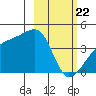 Sagchudak Island tide chart for Saturday, February 22, 2025