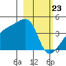 Sagchudak Island tide chart for Sunday, February 23, 2025