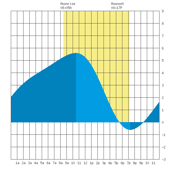 Sagchudak Island tide chart for Tuesday, February 25, 2025