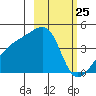 Sagchudak Island tide chart for Tuesday, February 25, 2025