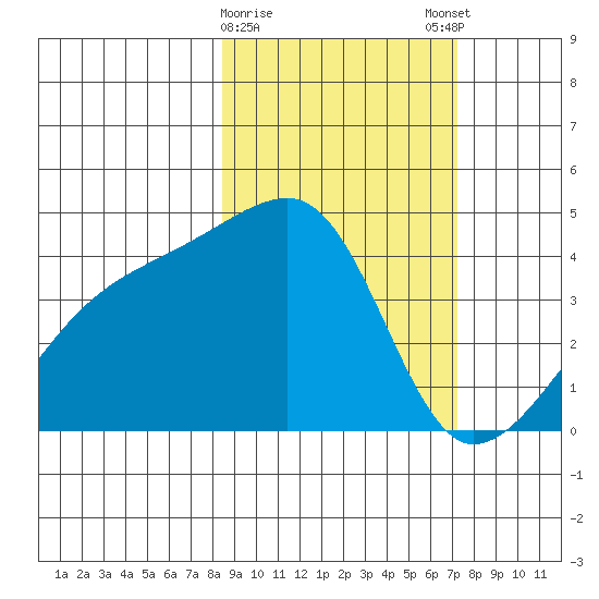 Sagchudak Island tide chart for Wednesday, February 26, 2025