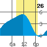 Sagchudak Island tide chart for Wednesday, February 26, 2025
