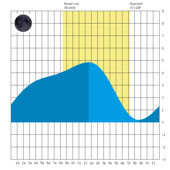 Sagchudak Island tide chart for Thursday, February 27, 2025
