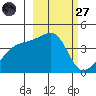 Sagchudak Island tide chart for Thursday, February 27, 2025