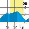 Sagchudak Island tide chart for Friday, February 28, 2025