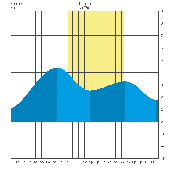 Sagchudak Island tide chart for Sunday, February 2, 2025