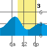 Sagchudak Island tide chart for Monday, February 3, 2025