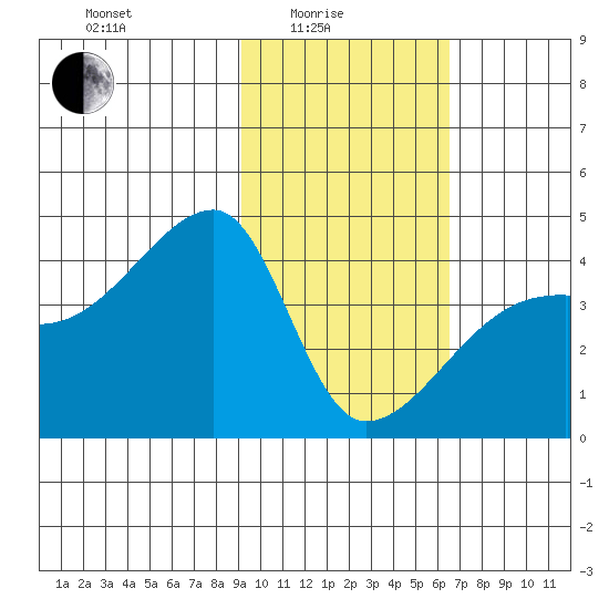 Sagchudak Island tide chart for Tuesday, February 4, 2025