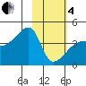 Sagchudak Island tide chart for Tuesday, February 4, 2025