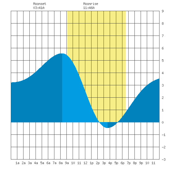 Sagchudak Island tide chart for Wednesday, February 5, 2025