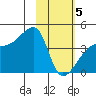 Sagchudak Island tide chart for Wednesday, February 5, 2025