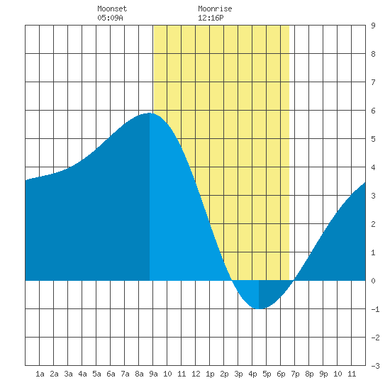 Sagchudak Island tide chart for Thursday, February 6, 2025