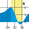 Sagchudak Island tide chart for Thursday, February 6, 2025