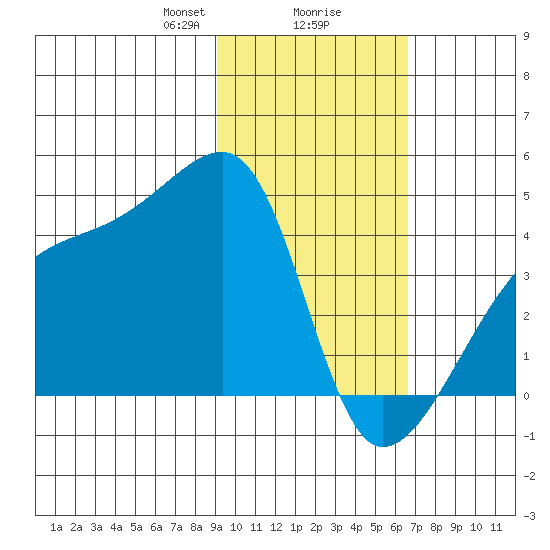 Sagchudak Island tide chart for Friday, February 7, 2025