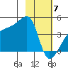 Sagchudak Island tide chart for Friday, February 7, 2025