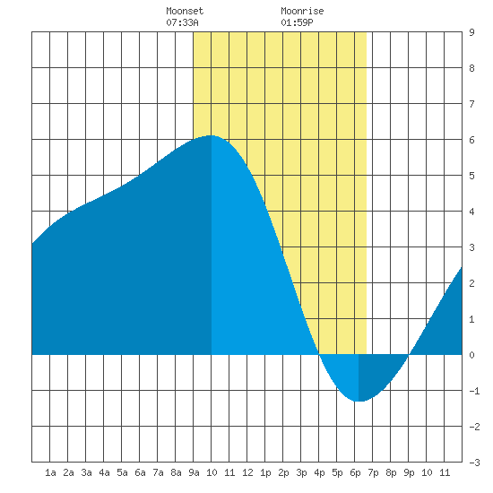 Sagchudak Island tide chart for Saturday, February 8, 2025