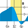 Sagchudak Island tide chart for Saturday, February 8, 2025