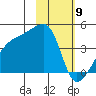 Sagchudak Island tide chart for Sunday, February 9, 2025