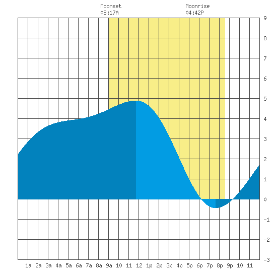 Sagchudak Island tide chart for Monday, March 10, 2025