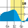 Sagchudak Island tide chart for Monday, March 10, 2025