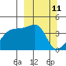 Sagchudak Island tide chart for Tuesday, March 11, 2025