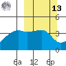 Sagchudak Island tide chart for Thursday, March 13, 2025
