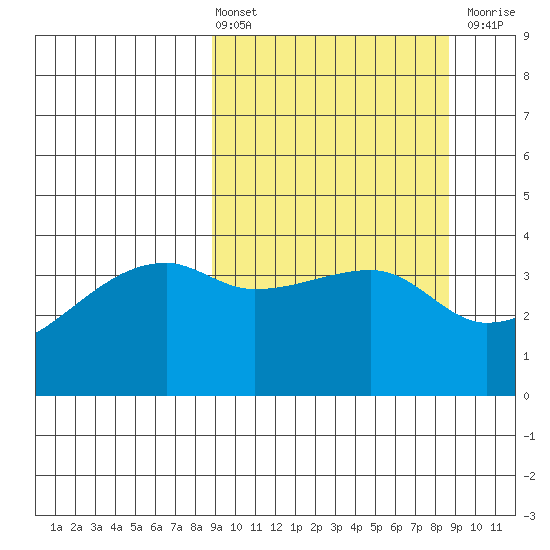 Sagchudak Island tide chart for Friday, March 14, 2025