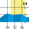 Sagchudak Island tide chart for Friday, March 14, 2025