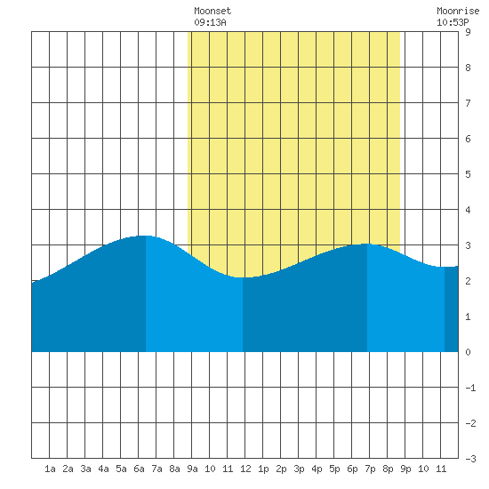 Sagchudak Island tide chart for Saturday, March 15, 2025