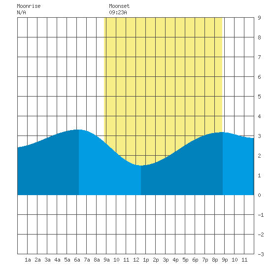 Sagchudak Island tide chart for Sunday, March 16, 2025