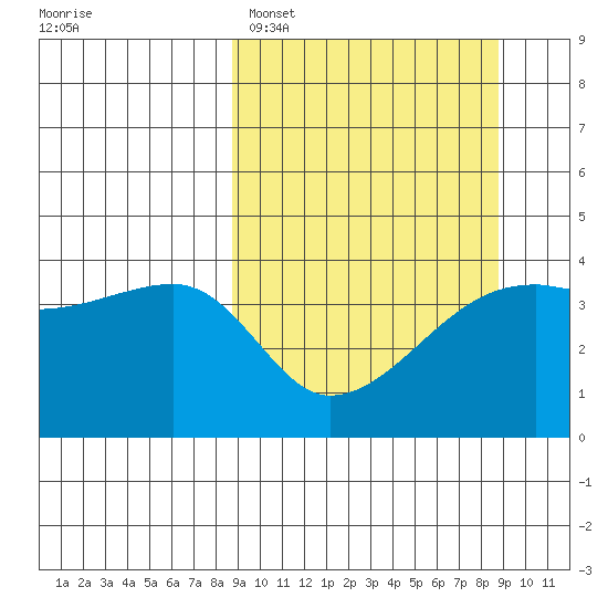 Sagchudak Island tide chart for Monday, March 17, 2025