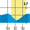 Sagchudak Island tide chart for Monday, March 17, 2025