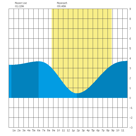 Sagchudak Island tide chart for Tuesday, March 18, 2025