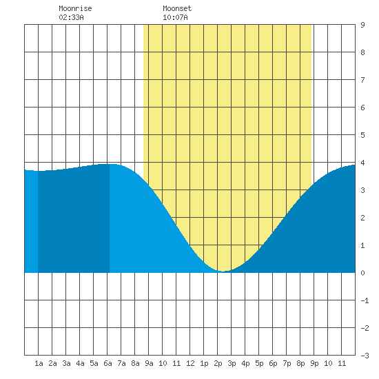 Sagchudak Island tide chart for Wednesday, March 19, 2025