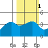 Sagchudak Island tide chart for Saturday, March 1, 2025