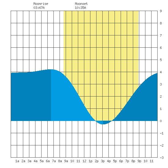 Sagchudak Island tide chart for Thursday, March 20, 2025