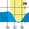 Sagchudak Island tide chart for Thursday, March 20, 2025