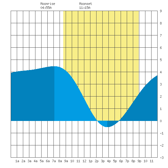 Sagchudak Island tide chart for Friday, March 21, 2025