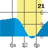 Sagchudak Island tide chart for Friday, March 21, 2025