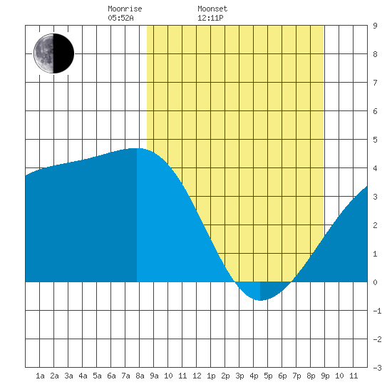 Sagchudak Island tide chart for Saturday, March 22, 2025