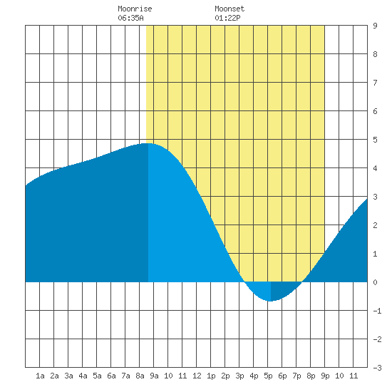 Sagchudak Island tide chart for Sunday, March 23, 2025