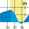 Sagchudak Island tide chart for Sunday, March 23, 2025