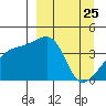 Sagchudak Island tide chart for Tuesday, March 25, 2025