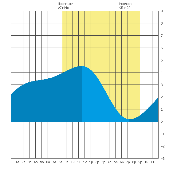 Sagchudak Island tide chart for Wednesday, March 26, 2025